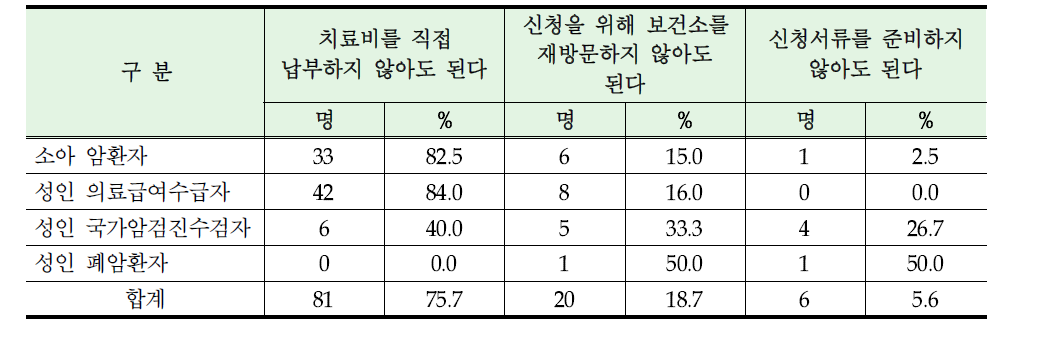 본인부담금 지급보증제 만족 이유