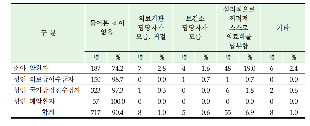 본인부담금 지급보증제 미이용 이유