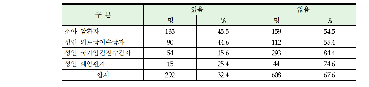 암 의료비용 마련 위한 대출경험