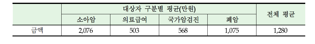 암 의료비용 대출금 총액