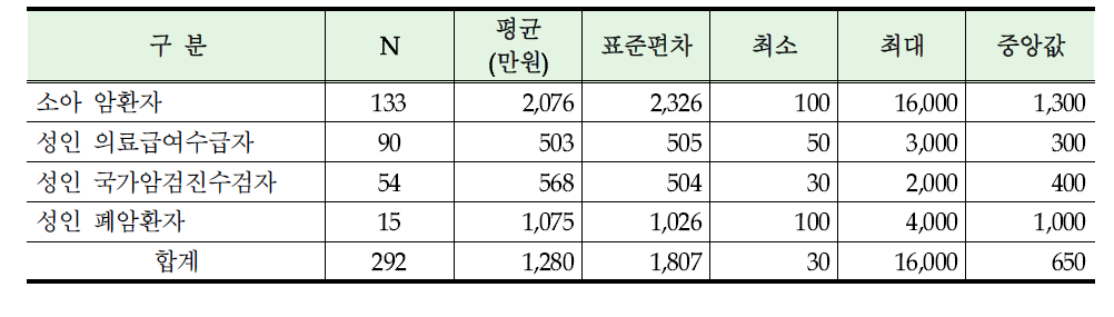 암 의료비용 관련 대출액 분포