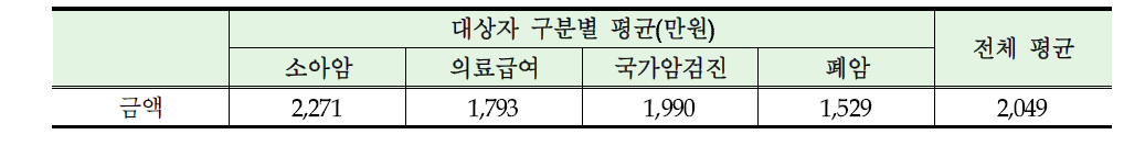 민간 암보험 보상금 총액