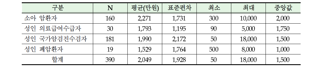 민간보험 보상금 지급액 분포