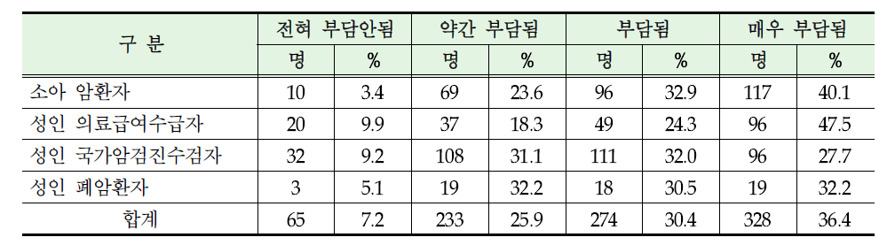 암치료비로 인한 경제적 부담 정도