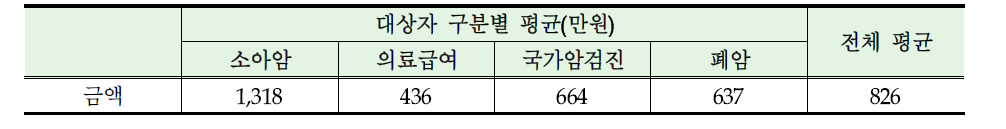 전년도(2010년도) 지불한 암 의료비 총액