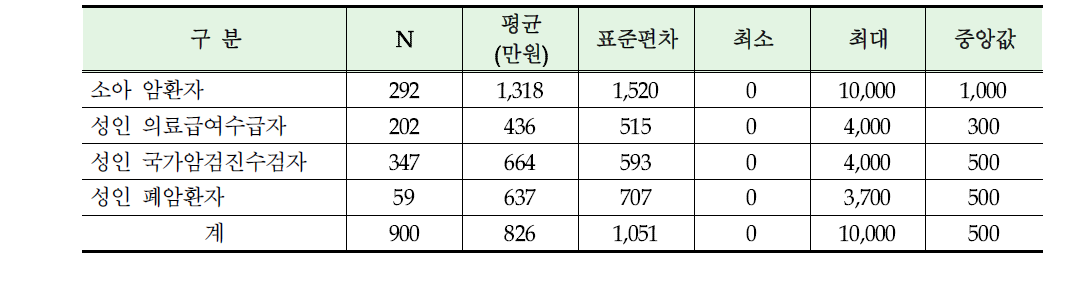 전년도(2010년) 지불한 암 의료비 총액 지출 분포