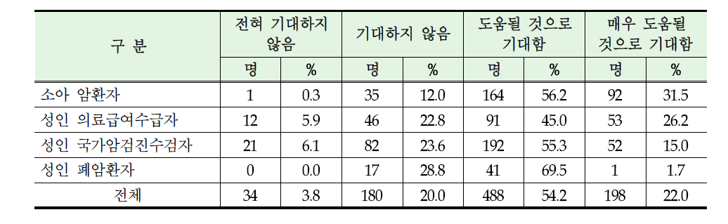 암치료비 부담해소 도움 기대정도