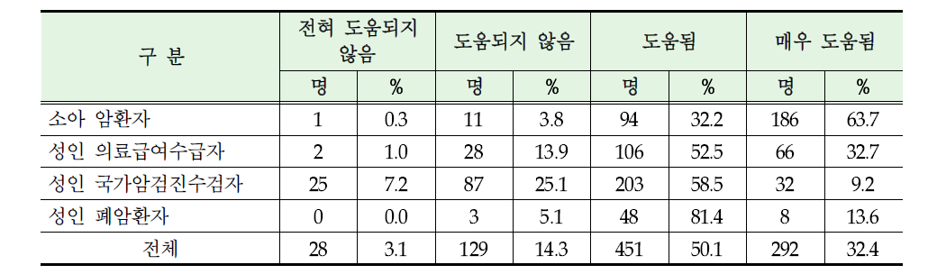 실제 지원 후 지원금액의 암 의료비 부담 해소 기여정도