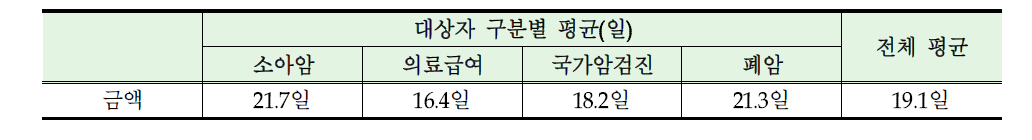 의료비 신청 후 의료비 수령까지 소요일