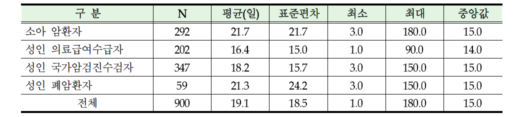 암 의료비 수령 소요기간 분포