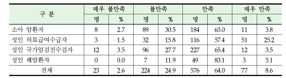 의료비 신청을 위한 각종 서류 준비