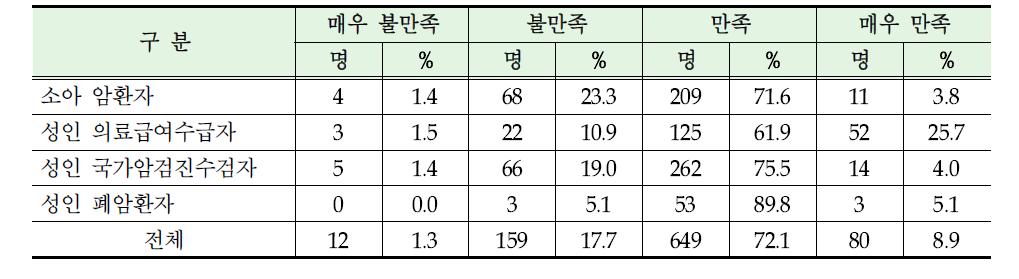 보건소에서의 신청서류 작성