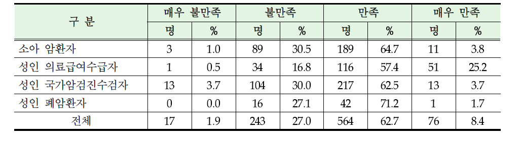 의료비 신청시마다 보건소 방문