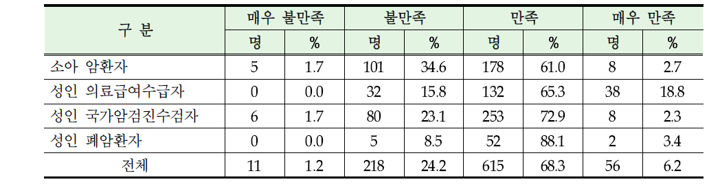 의료비 신청 후 의료비 수령시까지 소요기간