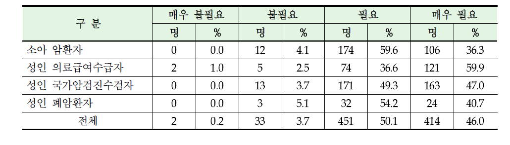 지원기준 완화