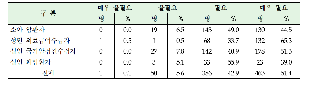 지원기간 증가