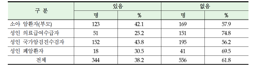 암 진단 후 직업변동 여부