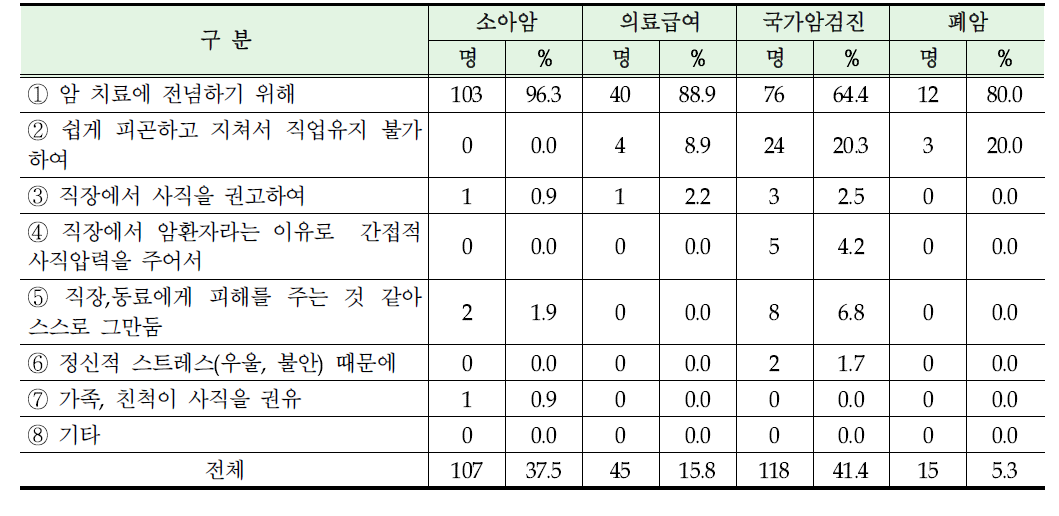 암 의료비 지원대상자의 주요 실직 원인