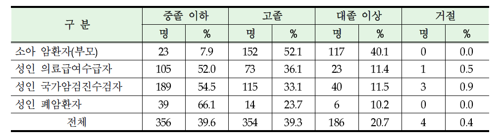 대상자 학력