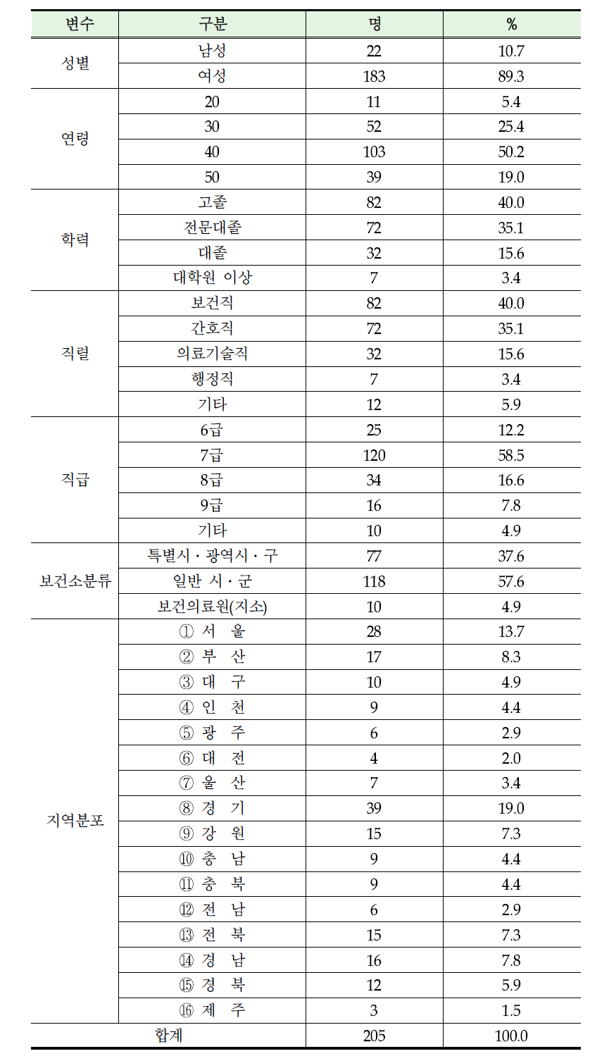 보건소 담당자의 일반적 특성