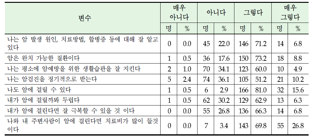 보건소 담당자의 암에 대한 인식정도