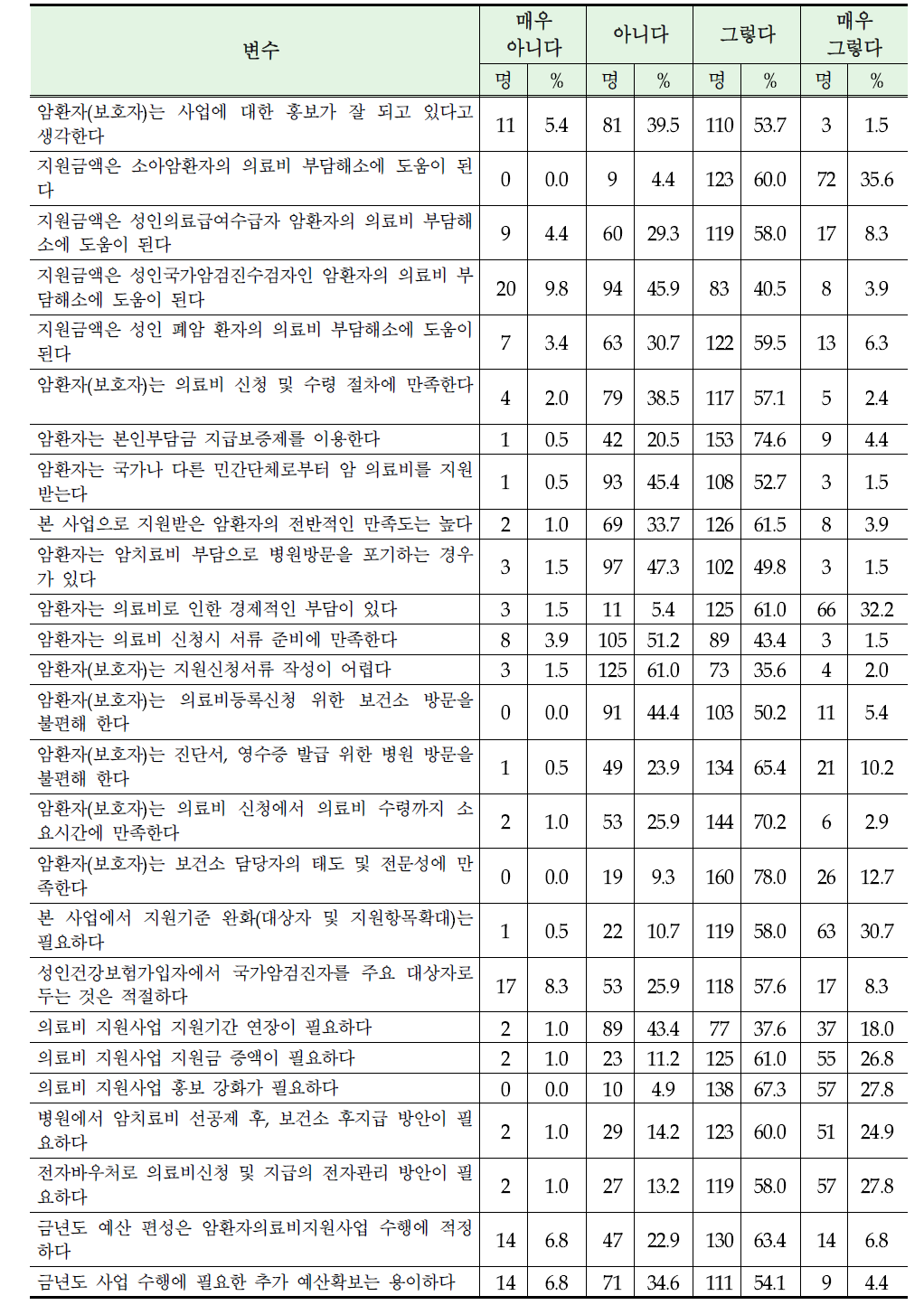 보건소 담당자의 암환자의료비지원사업 평가