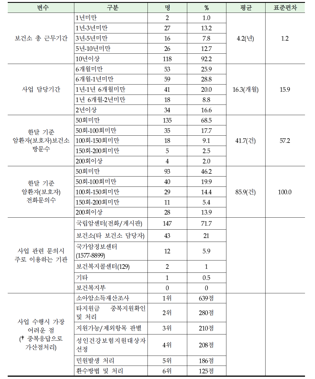 보건소 담당자의 암환자의료비지원사업 업무 행태