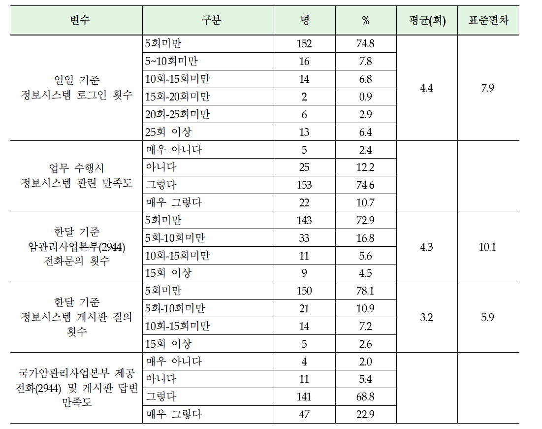 보건소 담당자의 암환자 의료비 지원정보시스템 이용 행태