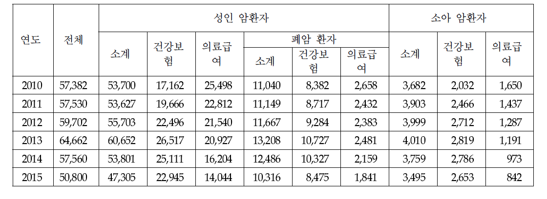 2010～2015년 지원대상자별 연도별 수혜자 수 추이