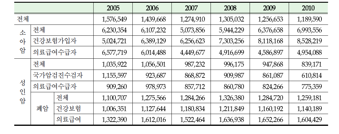 2005~2010년 지원대상자별 1인당 평균 지원금액 추이 (단위 : 원)