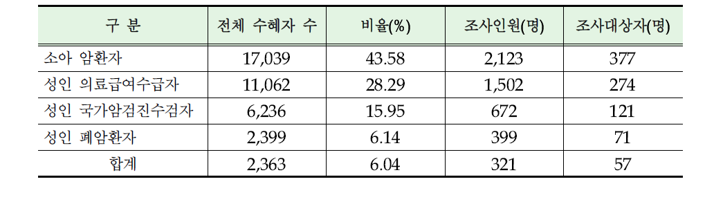 사업대상자 별 조사인원