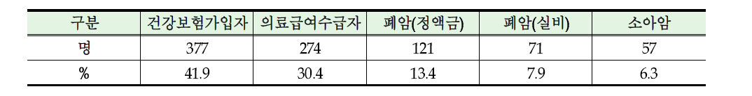 조사대상자 현황