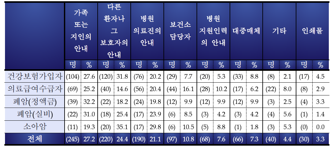 사업인지 경로