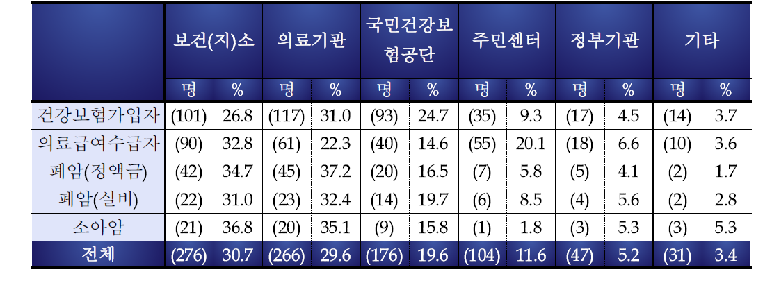 암환자 의료비 지원사업 관련 정보/안내를 얻고 싶은 기관