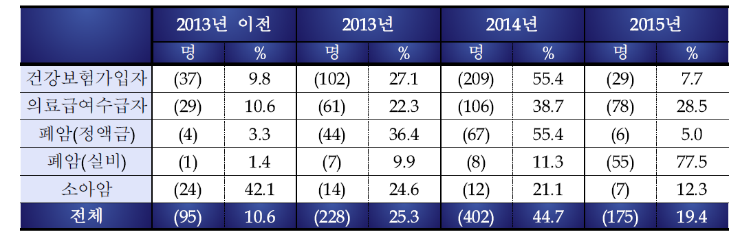 지원사업 처음 신청 년도