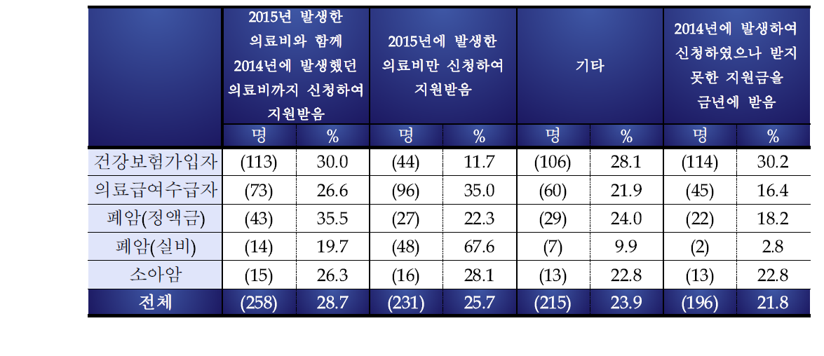 의료비 발생 시기