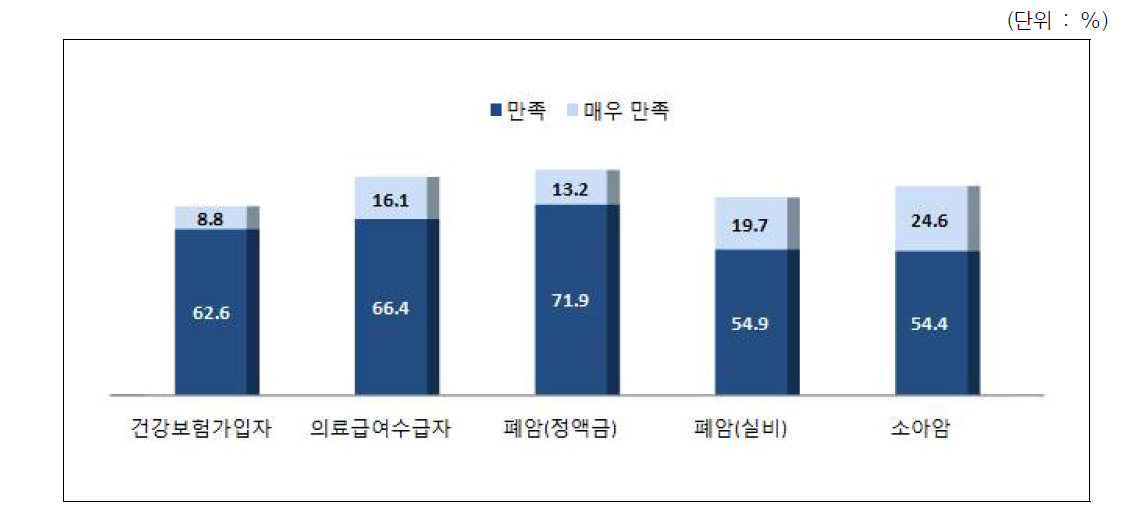 암환자 의료비 지원사업에 대한 전반적 만족도