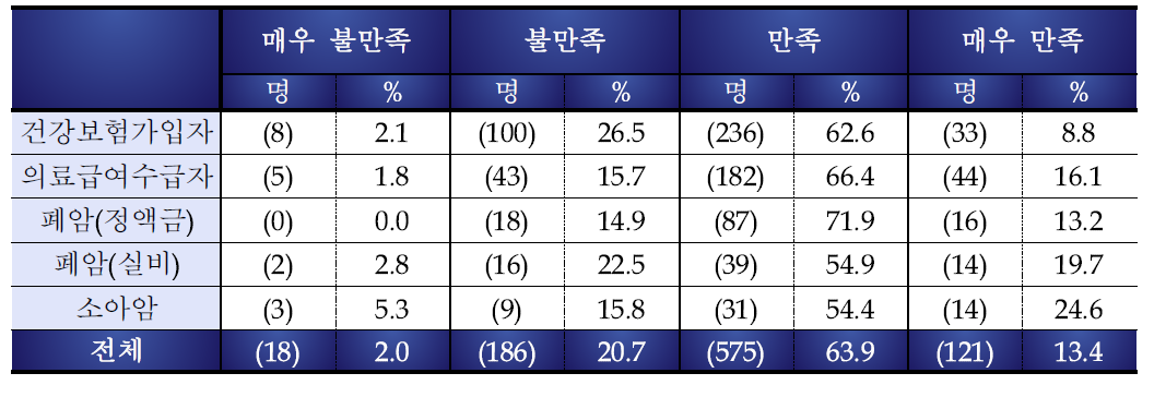 지원사업 전반적 만족도