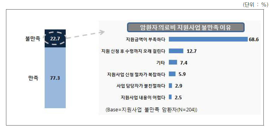 지원사업 불만족 이유