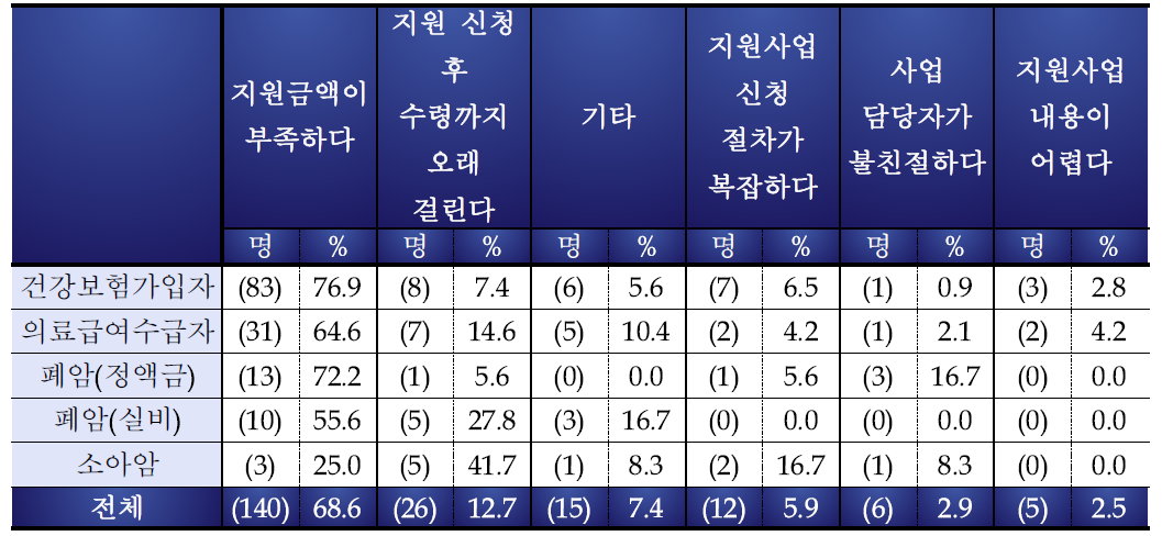 지원사업 불만족 이유