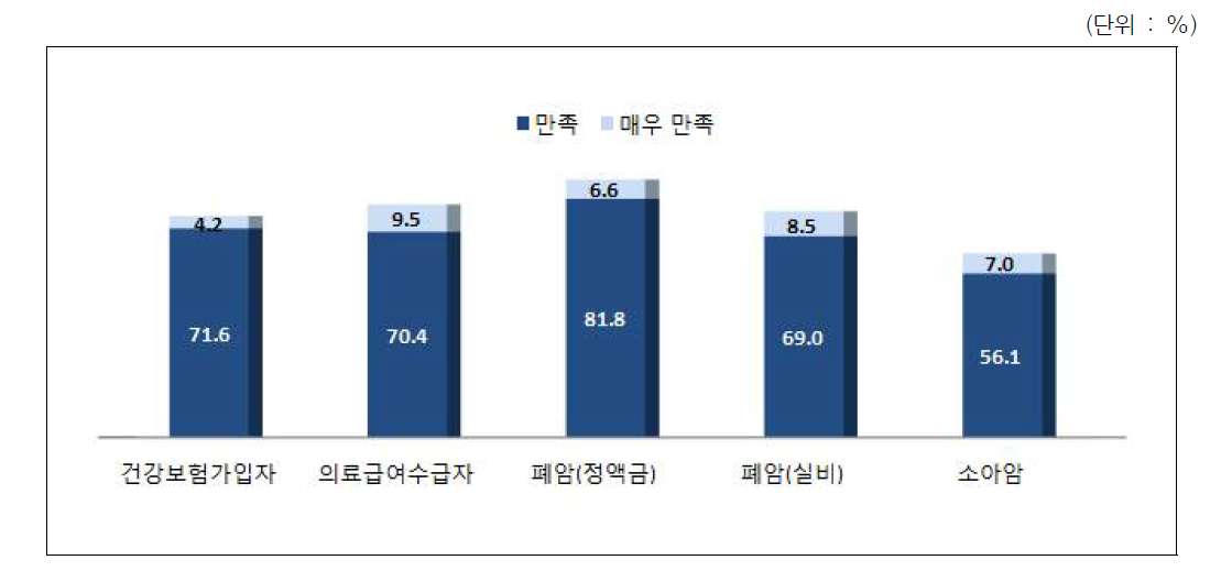 의료비 신청-수령 절차에 대한 만족도