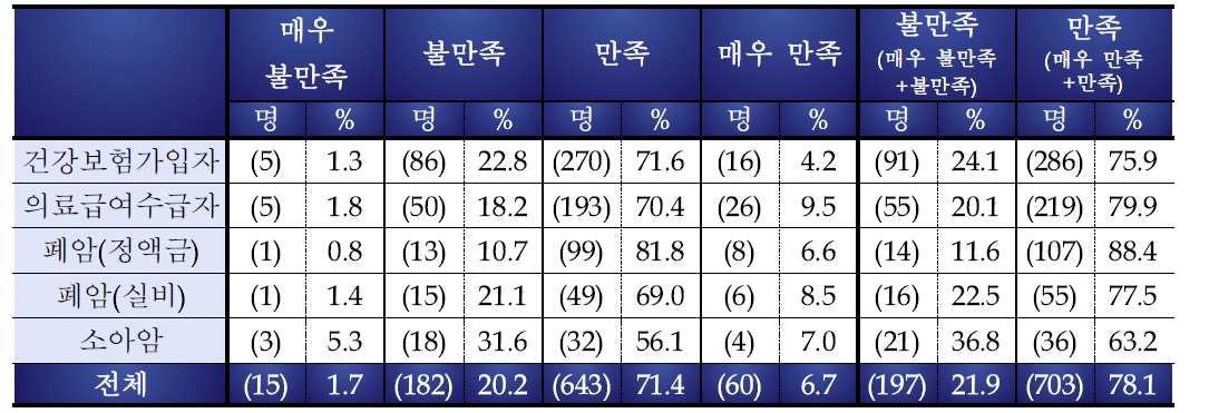 등록신청부터 수령까지 절차 만족도