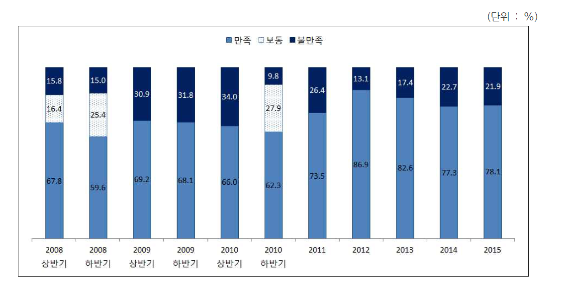 연도별 의료비 신청-수령 절차에 대한 만족도