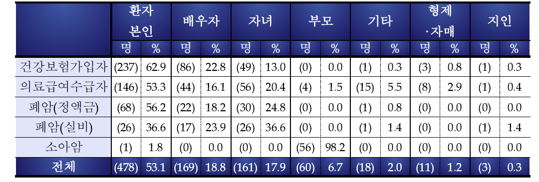 암의료비 주 부담자