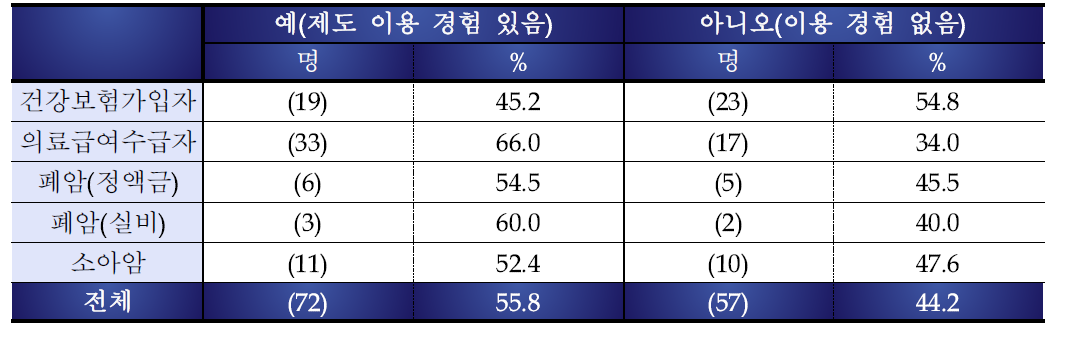 본인부담금 지급보증제 이용 유무