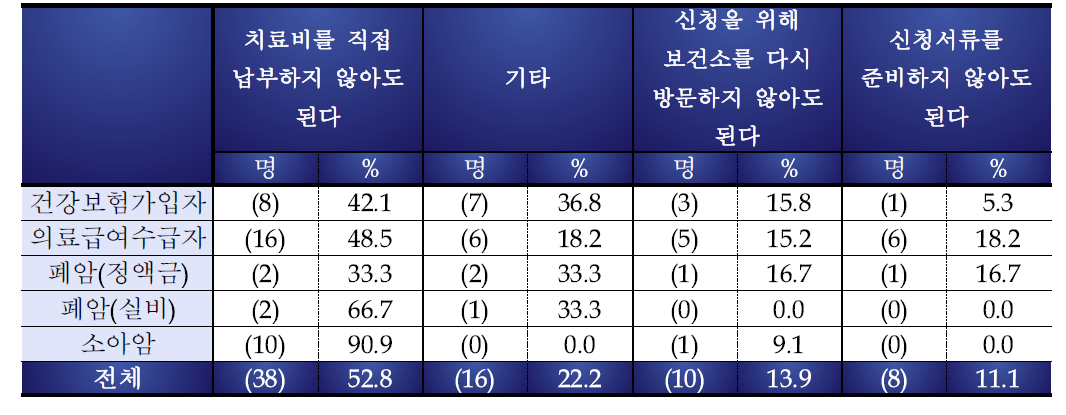 본인부담금 지급보증제 만족 이유