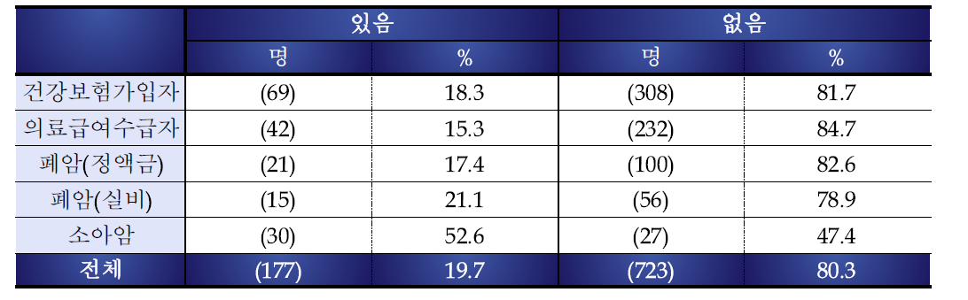 암치료 비용 마련 위한 재산 처분 경험