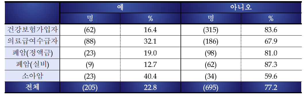 암치료 비용 마련 위한 대출 경험