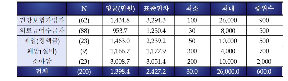 암치료 비용 마련 위한 대출액 분포