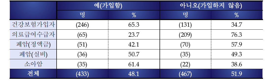 민간 암보험 가입 여부